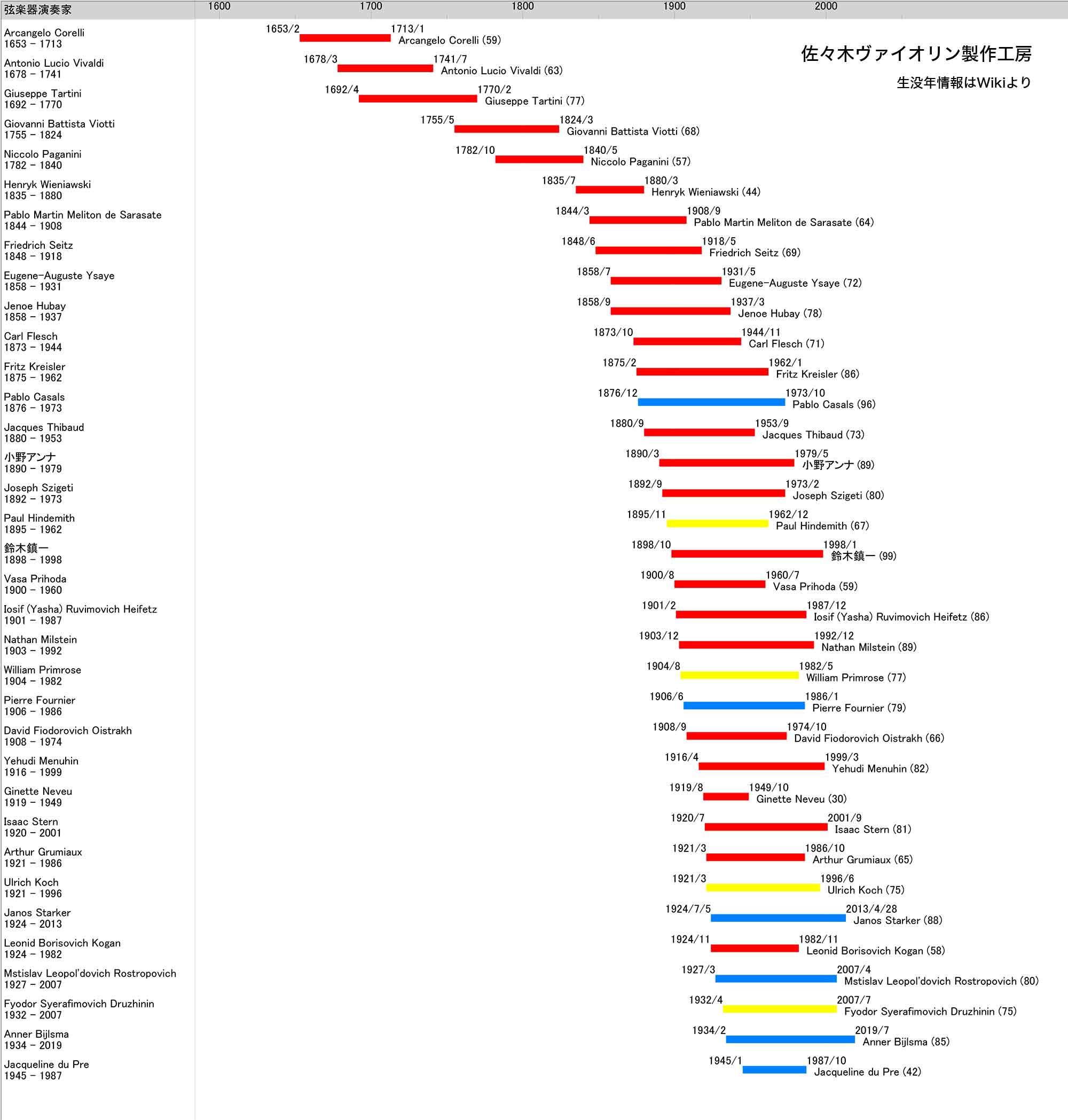 演奏家年表