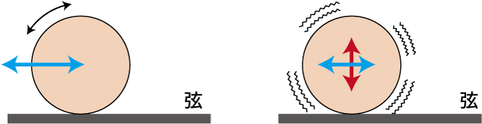 両者ヴィブラートの原理図