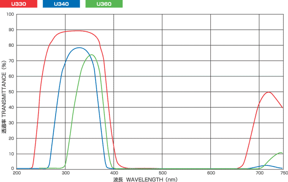 HOYA U380フィルター特性グラフ