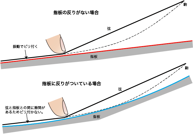 塗りっぱなし