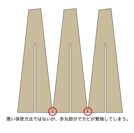 準理想的な保管