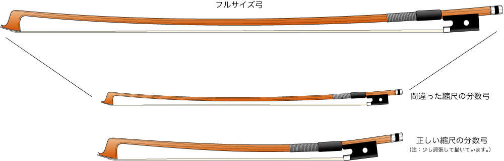 66013円 【最安値挑戦】 FINKEL フィンケル NO.12 LEFIN 3 4〜1 4 分数サイズ用 バイオリン用弓