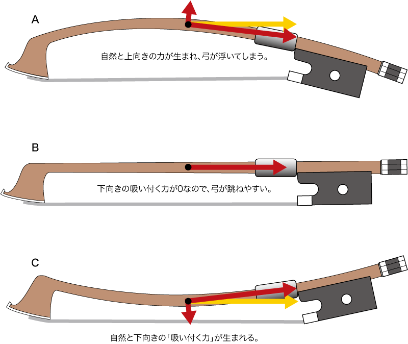 弓竿の 反り とその効果 08 12 14 ドイツ ヴァイオリン製作マイスター 佐々木朗 弓竿の反り 弓の竿には 反り が付いています これは馬毛にピンとした張力をもたせるためです しかし もし 弓竿の反り が馬毛の張力だけが目的でしたら 弓矢