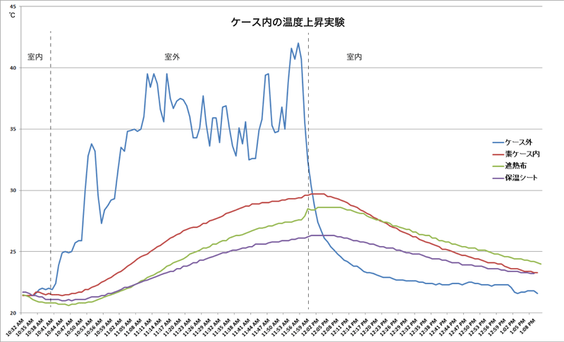 温度上昇グラフ